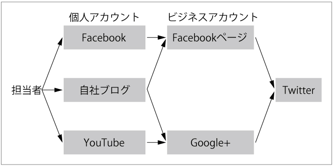 複数のSNSの連携例