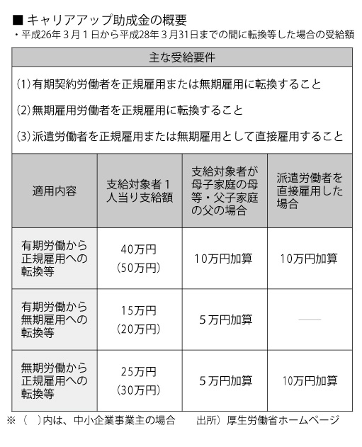 キャリアアップ助成金の概要