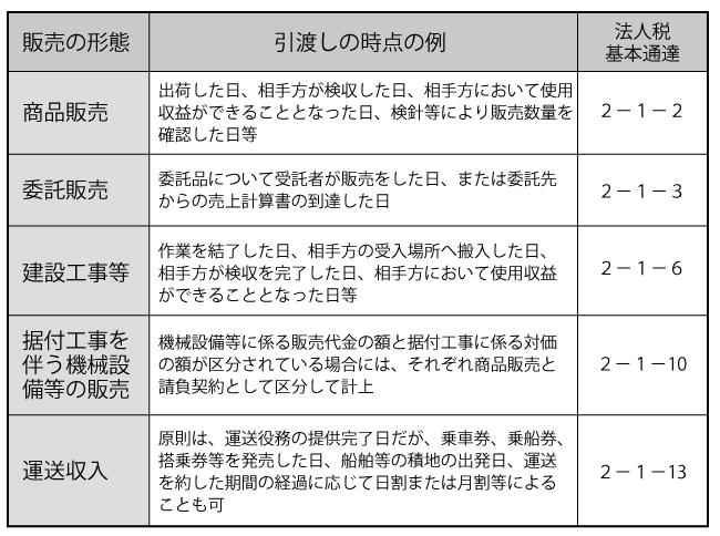 図表２　販売形態による収益認識時点の例