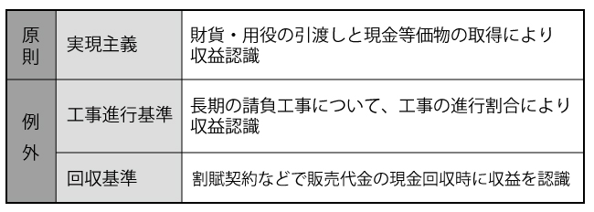 図表１　収益の実現と例外