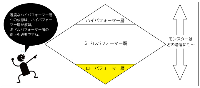 ローパフォーマーの組織内位置図