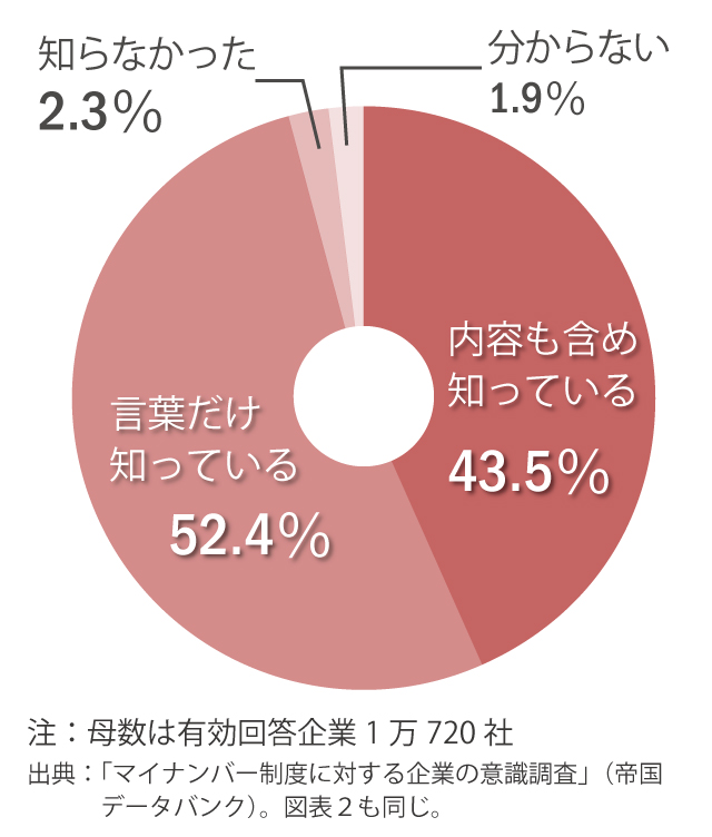 マイナンバー制度に対する認知