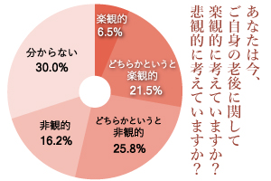 あなたは今、ご自身の老後に関して 楽観的に考えていますか？悲観的に考えていますか？