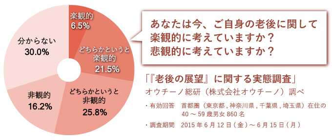 老後の展望に関する実態調査