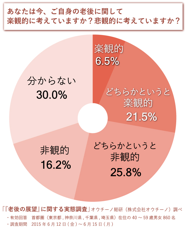 老後の展望に関する実態調査