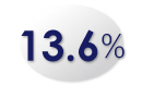 13.6％