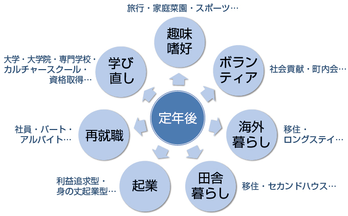 生き方の選択