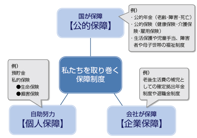 いろいろな保障