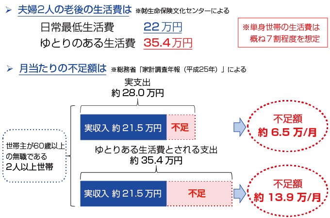 老後の生活費