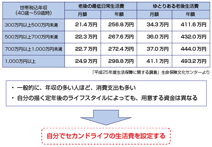 セカンドライフの生活費