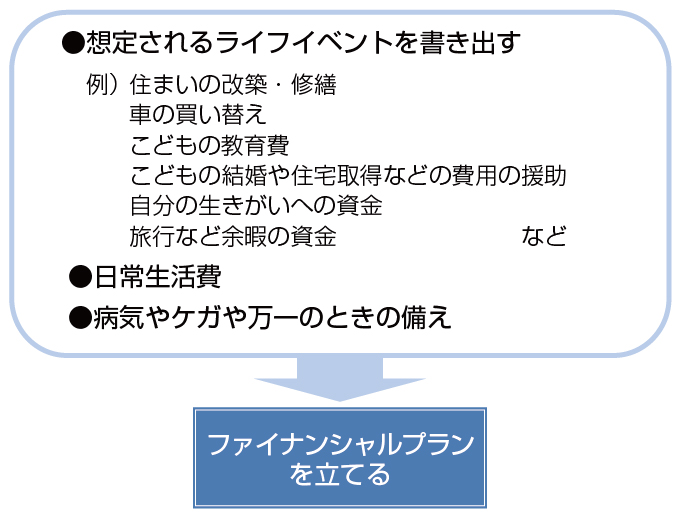 図1　かかる費用を予測する