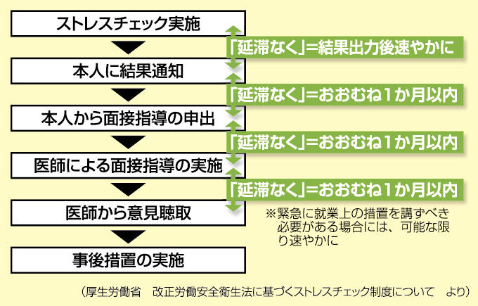 ストレスチェックの流れ