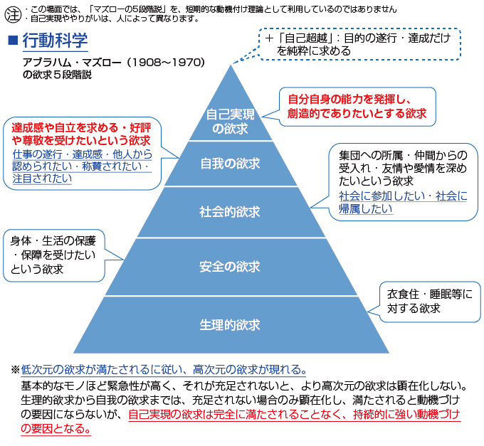 アブラハム・マズローの欲求 5 段階説