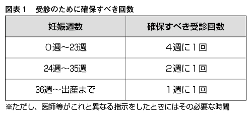 図表１　受診のために確保すべき回数