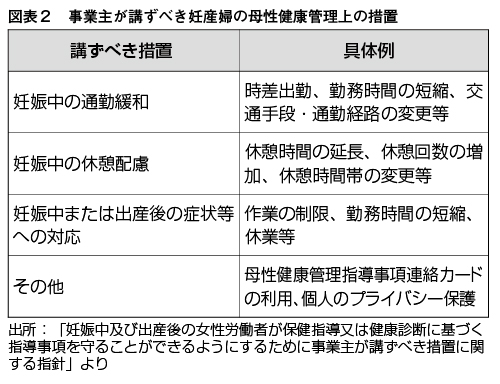 図表２　事業主が講ずべき妊産婦の母性健康管理上の措置