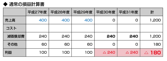 通常の損益計算書