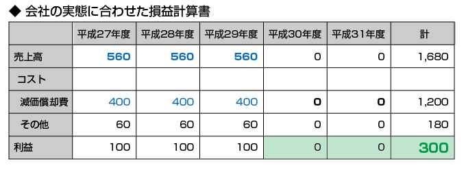 会社の実態に合わせた損益計算書