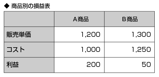 商品別の損益表