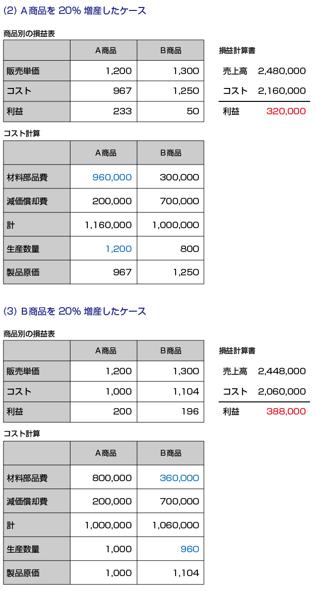 A商品を増産したケース、B商品を増産したケース