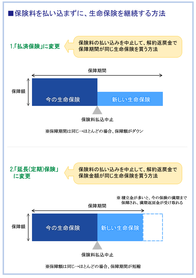 保険料を払い込まずに生命保険を継続する方法