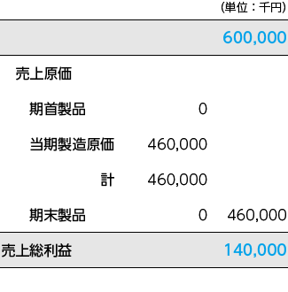 当期の損益計算書