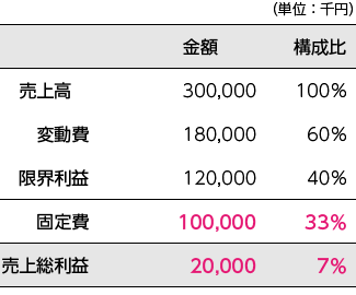 前期の変動損益計算書