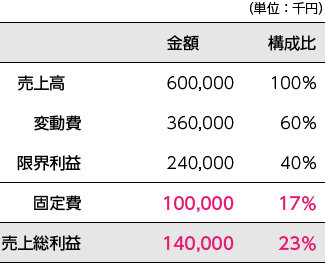 当期の変動損益計算書