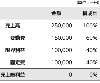 当期の変動損益計算書