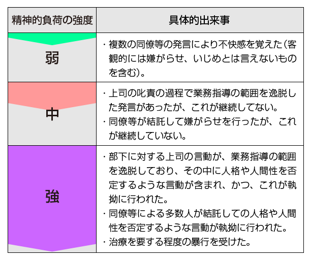 パワハラに関する労災認定基準