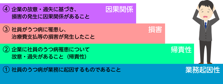 企業の損害賠償責任が問われた多くの裁判例では、その要件に従って、企業の賠償責任の有無を判断