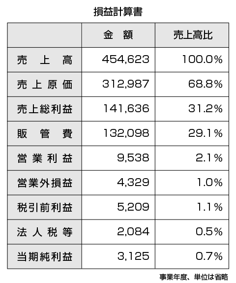 Ａ社の損益計算書