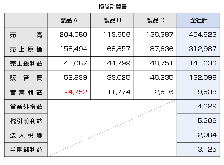 Ａ社のセグメント別損益計算書