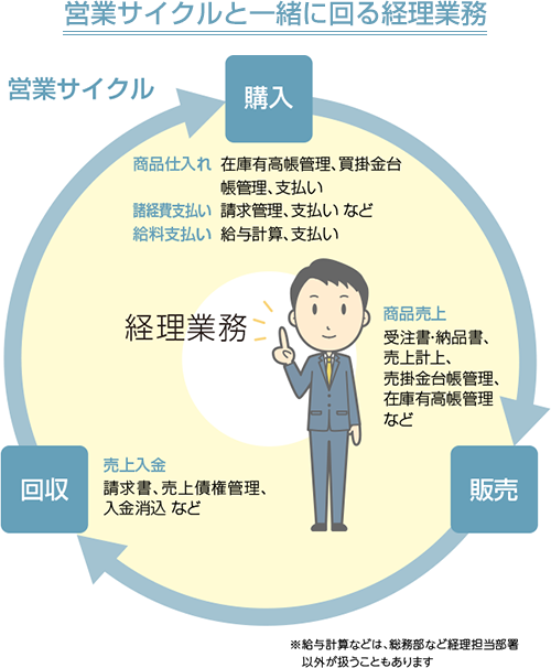 営業サイクルと一緒に回る経理業務