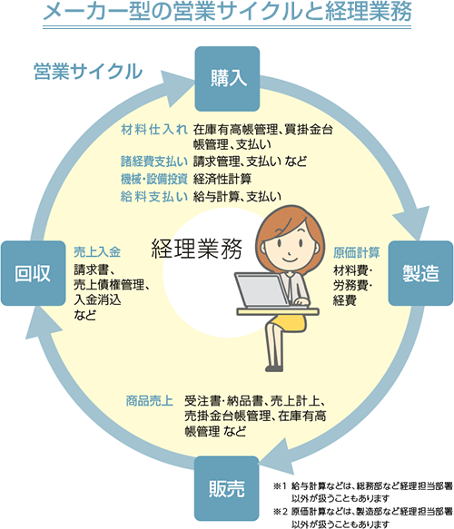 メーカー型の営業サイクルと経理業務