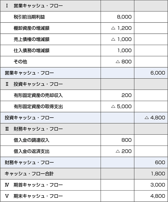 簡略化したキャッシュ・フロー計算書