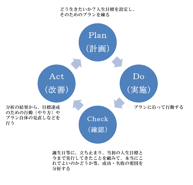 人生のPDCAサイクル