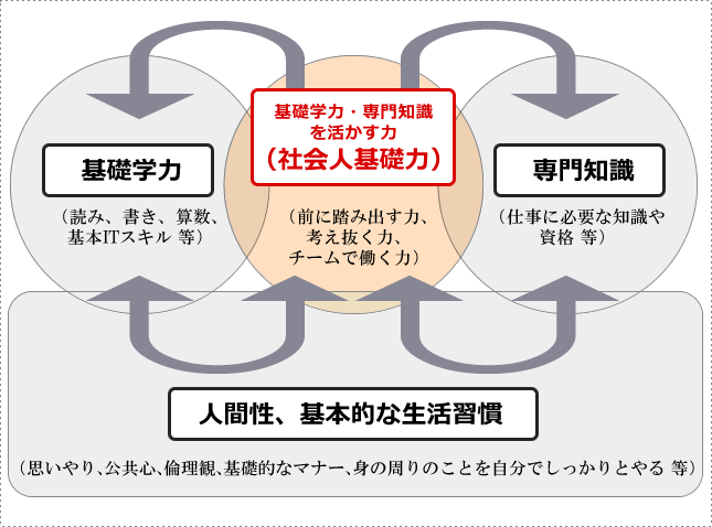 社会人基礎力