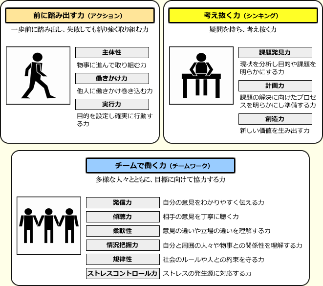 社会人基礎力の3つの能力/12の要素