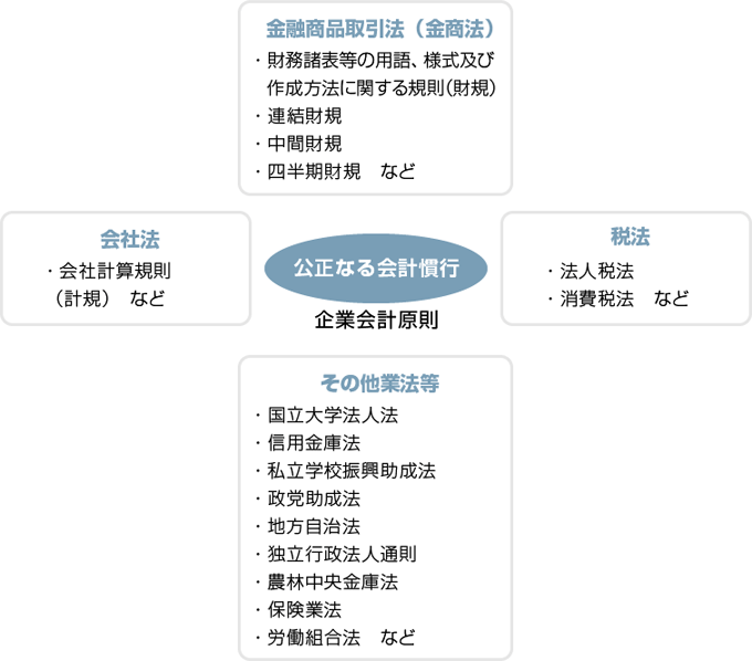 企業会計原則における公正なる会計慣行