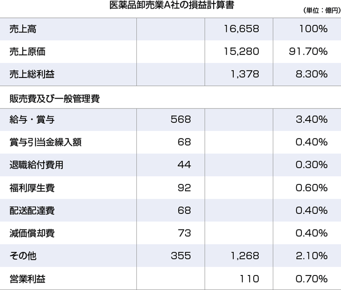 医薬品卸売業A社の損益計算書