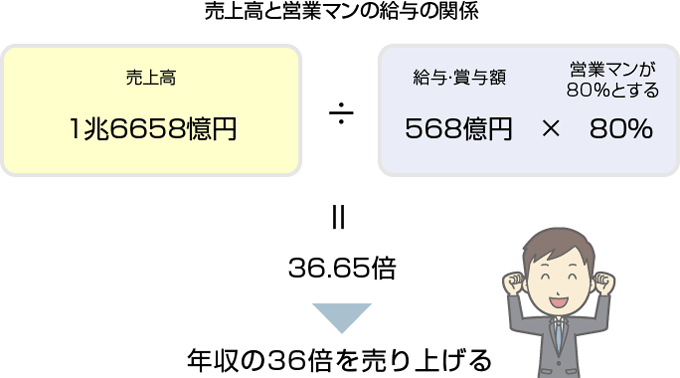 売上高と営業マンの給与の関係