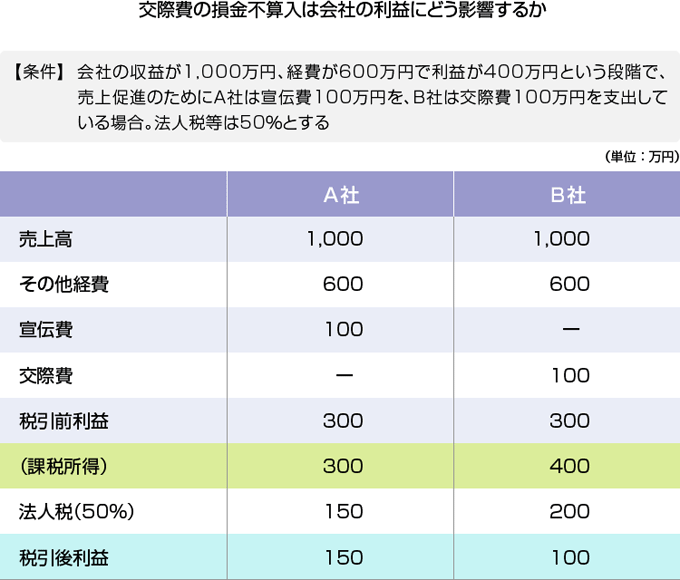 交際費の損金不算入は会社の利益にどう影響するか