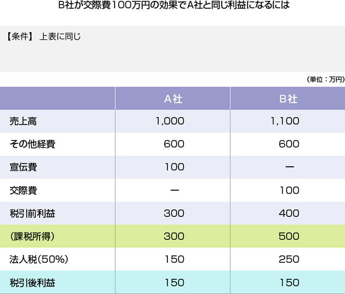 B社が交際費100万円の効果でA社と同じ利益になるには