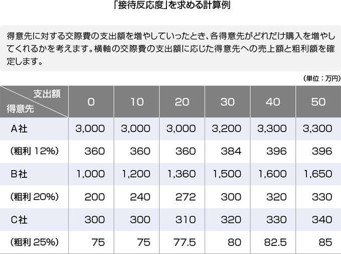 「接待反応度」を求める計算例