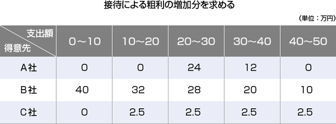 接待による粗利の増加分を求める