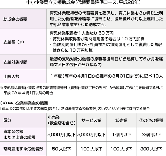 中小企業両立支援助成金（代替要員確保コース）