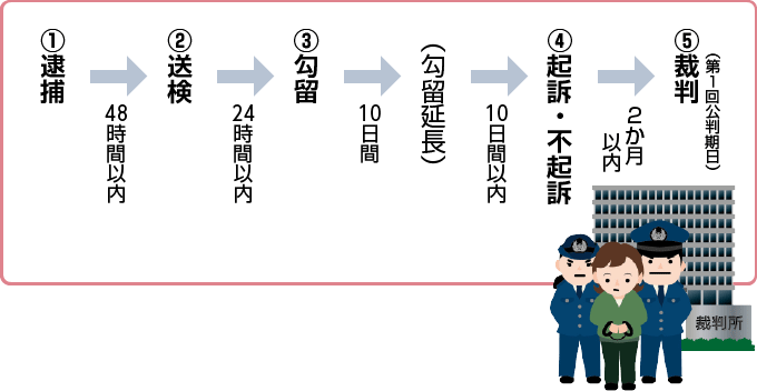 ①逮捕→②送検→③勾留→④起訴・不起訴の決定→⑤裁判