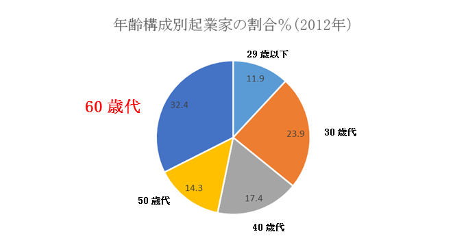 年齢構成別起業家の割合