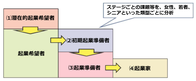 起業までの4つのステージ